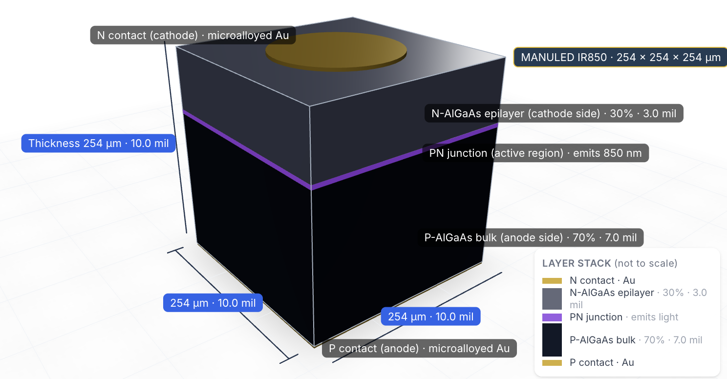 3D view of the IR LED bare die showing layer stack and contacts